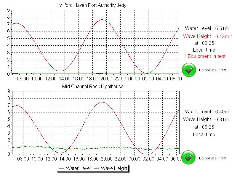 Tide Heights